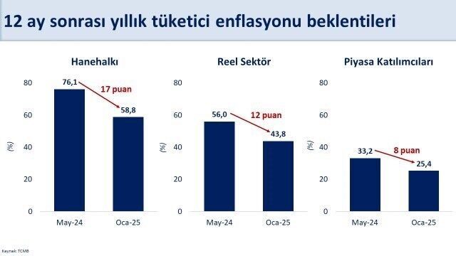 Bakan Şimşek: Ocak ayında yıllık enflasyon beklentisi yüzde 25,4 düzeyinde Hazine ve Maliye Bakanı Mehmet Şimşek, enflasyon beklentisinin ocakta yıllık