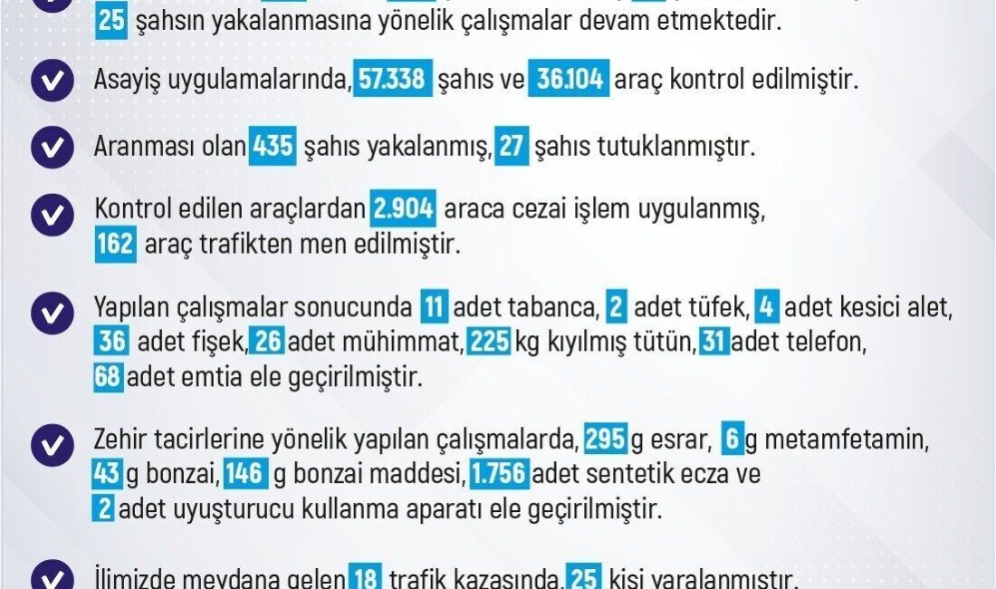 Elazığ’da Haftalık Asayiş Raporu: 195 Olay, 191 Gözaltı ve Çeşitli Ele Geçirilen Maddeler Elazığ’da 13-19 Ocak tarihleri arasında 195 olayda 191 kişi yakalanarak