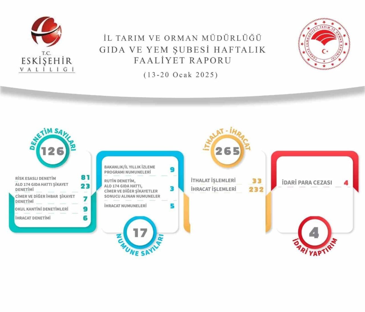 Eskişehir İl Tarım ve Orman Müdürlüğü, 13-20 Ocak tarihleri arasında