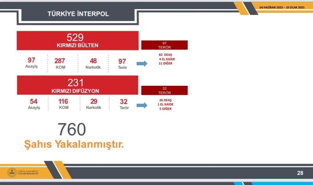 Türkiye, İçişleri Bakanlığı verilerine göre, kırmızı bültenle aranan 760 kişiyi bu dönemde yakaladı. İçişleri Bakanlığı, bu dönemde kırmızı bültenle aranan 760 kişinin yakalandığını