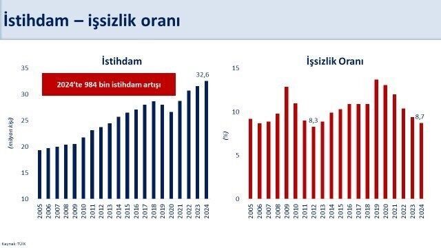 Hazine ve Maliye Bakanı Mehmet Şimşek, 2024'te Türkiye'de istihdamın 984