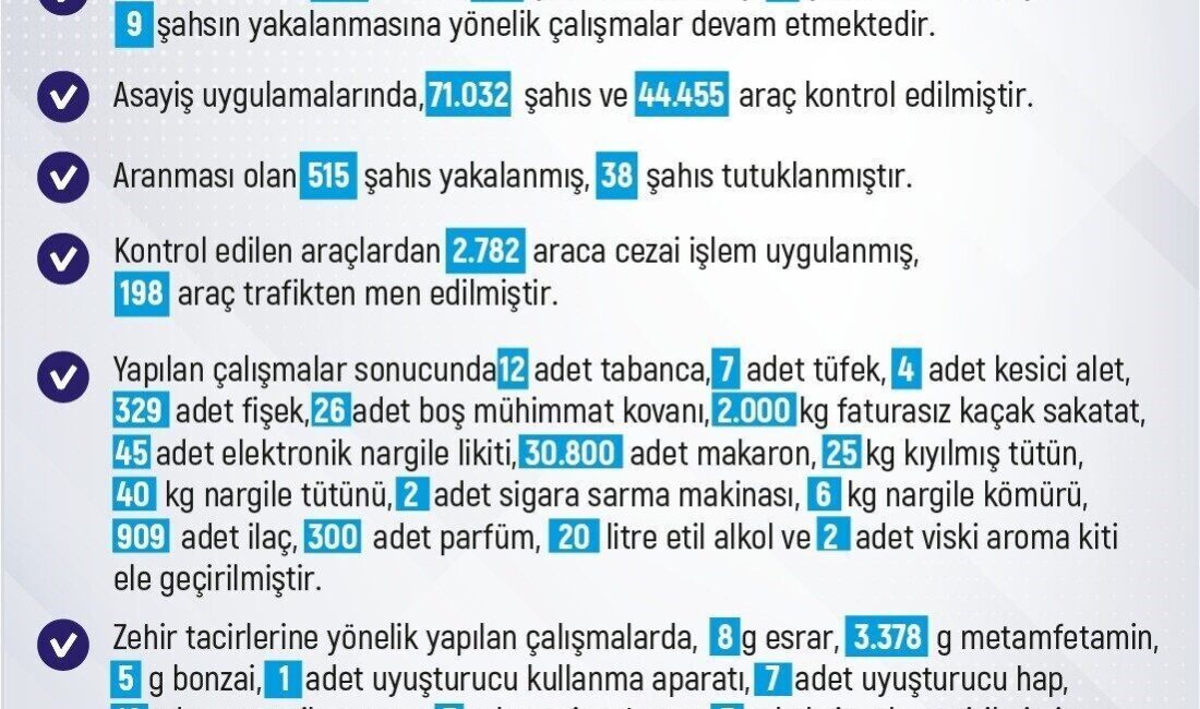 Elazığ’da bir haftada 190 olay yaşanırken, 8 kişi tutuklandı Elazığ'da son bir haftada 190 olay gerçekleşti, 189 kişi yakalandı,