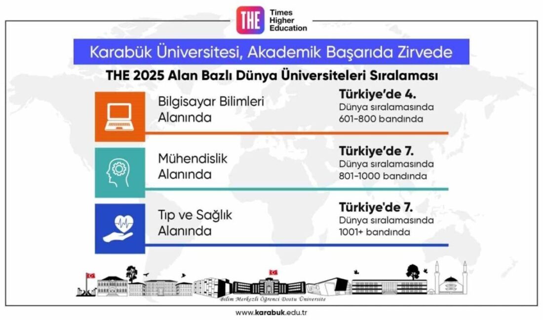 Karabük Üniversitesi, Times Higher Education Sıralamalarında Türkiye’de Bilgisayar Bilimleri 4., Mühendislik ve Tıp Alanında 7. Sırayı Kazandı Karabük Üniversitesi, Times Higher Education 2025 sıralamalarında Türkiye'de bilgisayar bilimleri