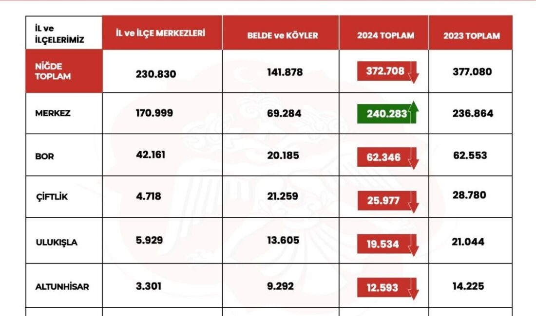 Niğde’nin Nüfusu 2023 Yılına Göre 4 Bin 372 Kişi Azaldı Türkiye İstatistik Kurumu'nun verilerine göre, Niğde'nin nüfusu 2023'te 377 bin