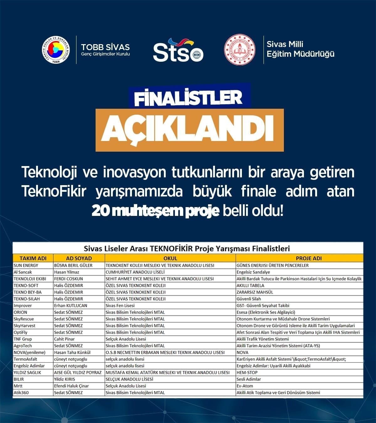 Sivas TEKNOFİKİR Proje Yarışması'nda finale kalan projeler belirlendi. Özel Sivas