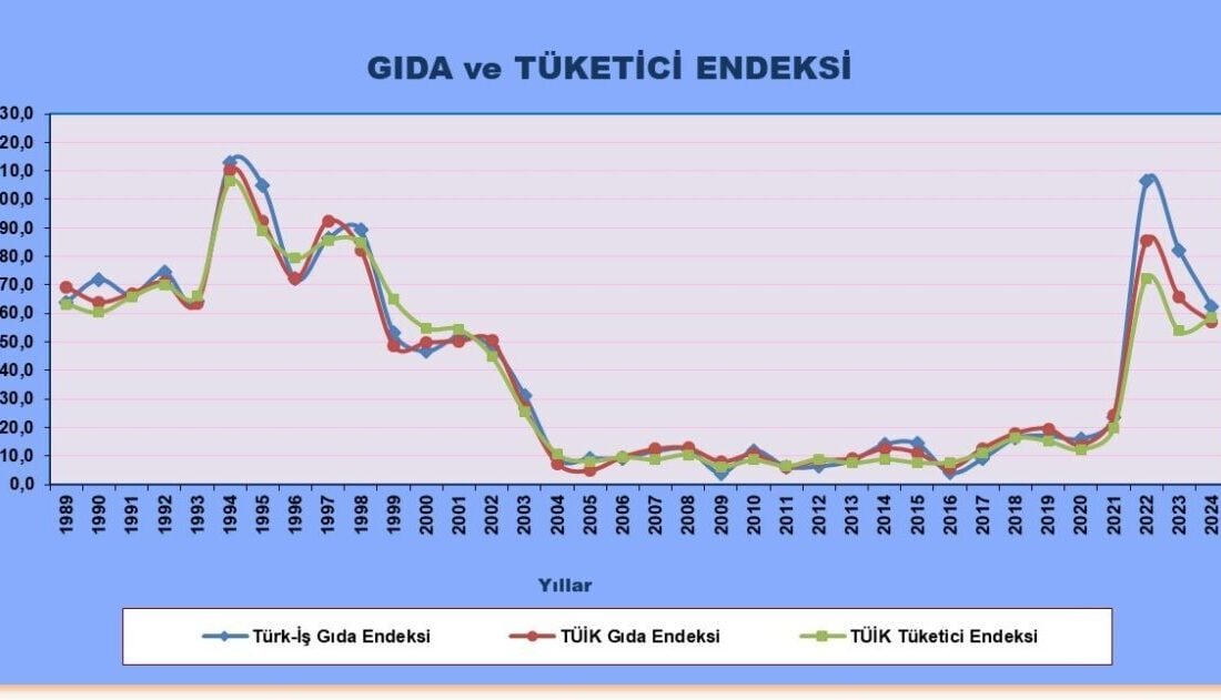 TÜRK-İŞ, şubat 2025 verilerine göre Ankara'da dört kişilik bir ailenin