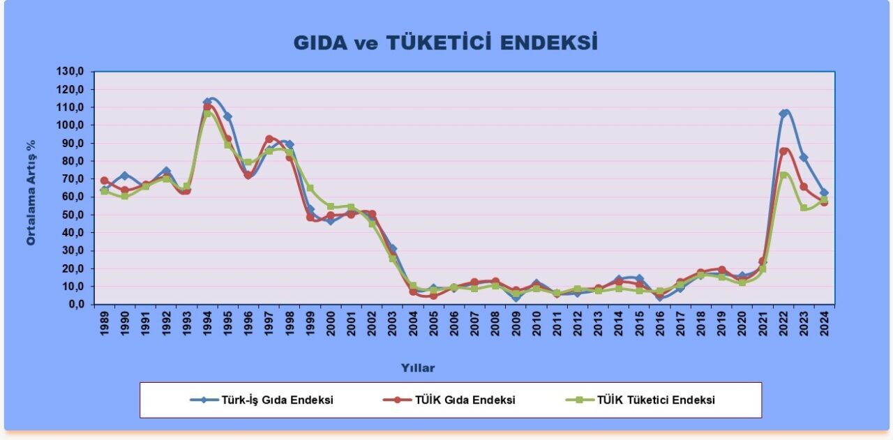 TÜRK-İŞ, şubat 2025 verilerine göre Ankara'da dört kişilik bir ailenin