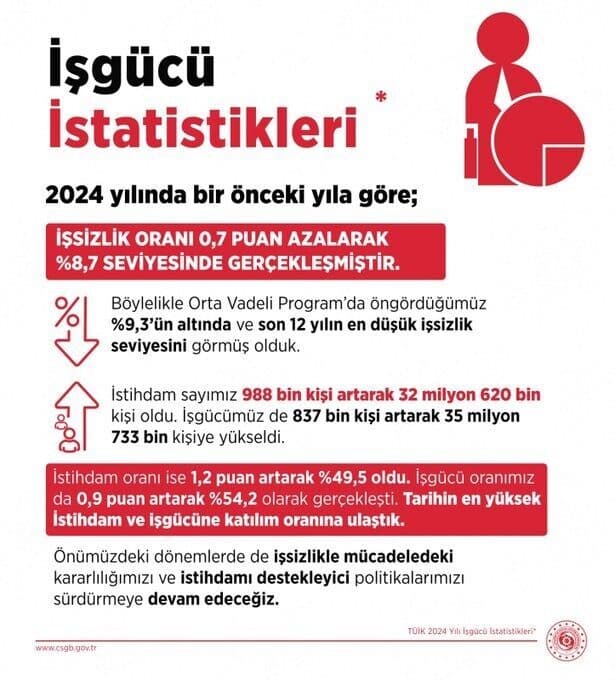 Çalışma ve Sosyal Güvenlik Bakanı Vedat Işıkhan, 2024 yılında işsizlik