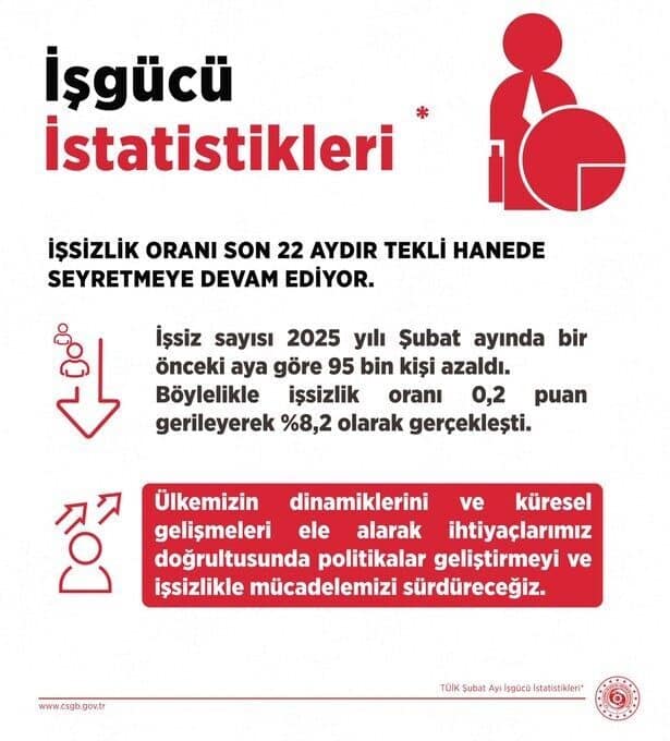 Çalışma ve Sosyal Güvenlik Bakanı Vedat Işıkhan, Şubat 2025 işsizlik