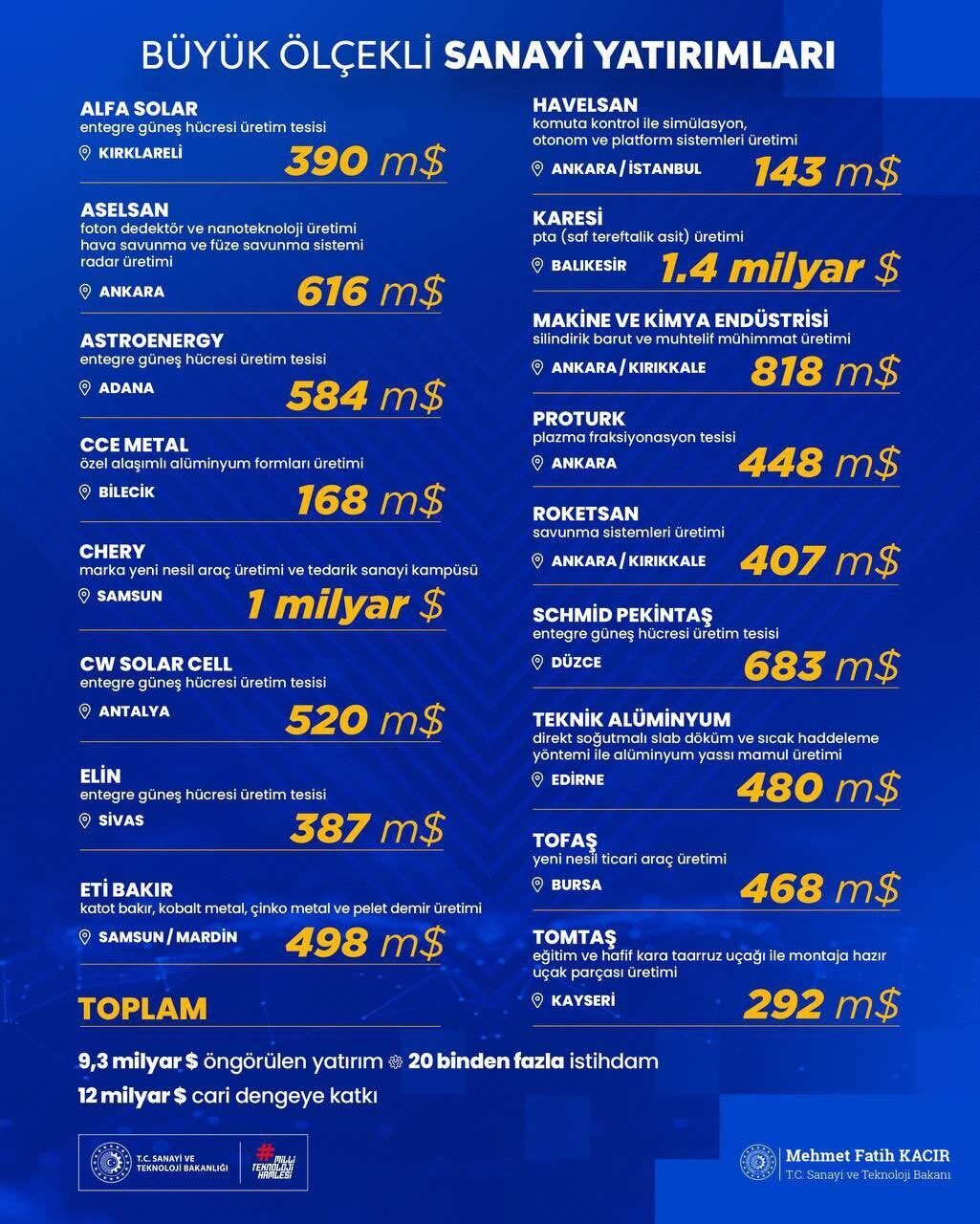 Sanayi ve Teknoloji Bakanı Mehmet Fatih Kacır, Türkiye genelinde 15