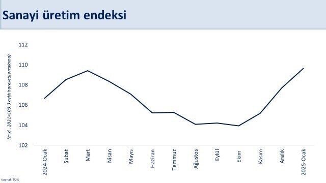 Sanayi Üretiminde Yıllık Artış Devam Ederken, Pozitif Katkı Sağlayan Sektör Sayısı Arttı Hazine ve Maliye Bakanı Mehmet Şimşek, sanayi üretiminde yıllık pozitif