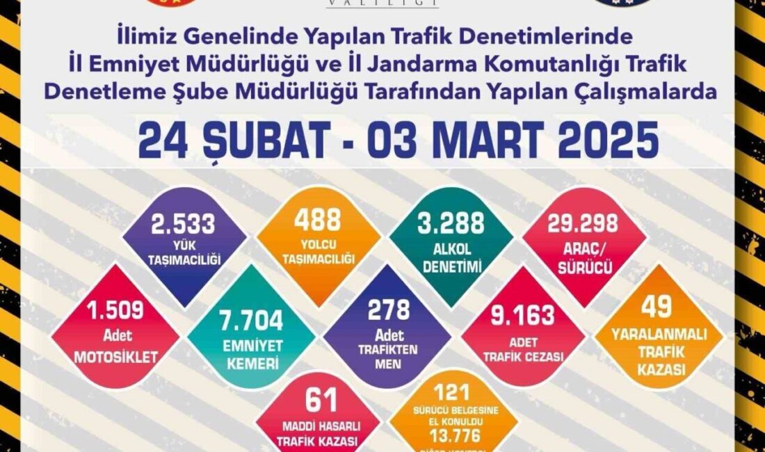 Eskişehir’de Trafik Denetimlerinde 9 Bin 163 Araç Hakkında İşlem Yapıldı Eskişehir'de gerçekleştirilen trafik denetimlerinde 29 bin 298 araç ve sürücüsü