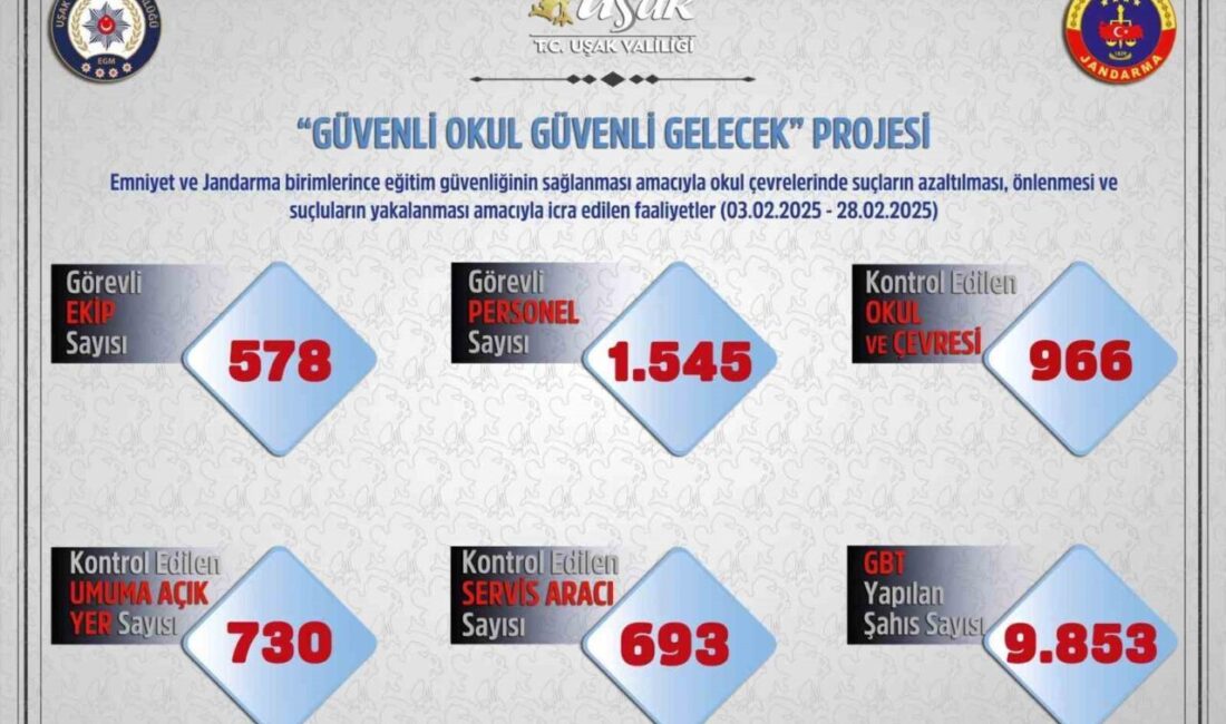Uşak’ta Okul Çevreleri ve Servis Araçlarında Geniş Kapsamlı Denetim Gerçekleştirildi Uşak'ta 3-28 Şubat tarihleri arasında polis ve jandarma, okul çevreleri