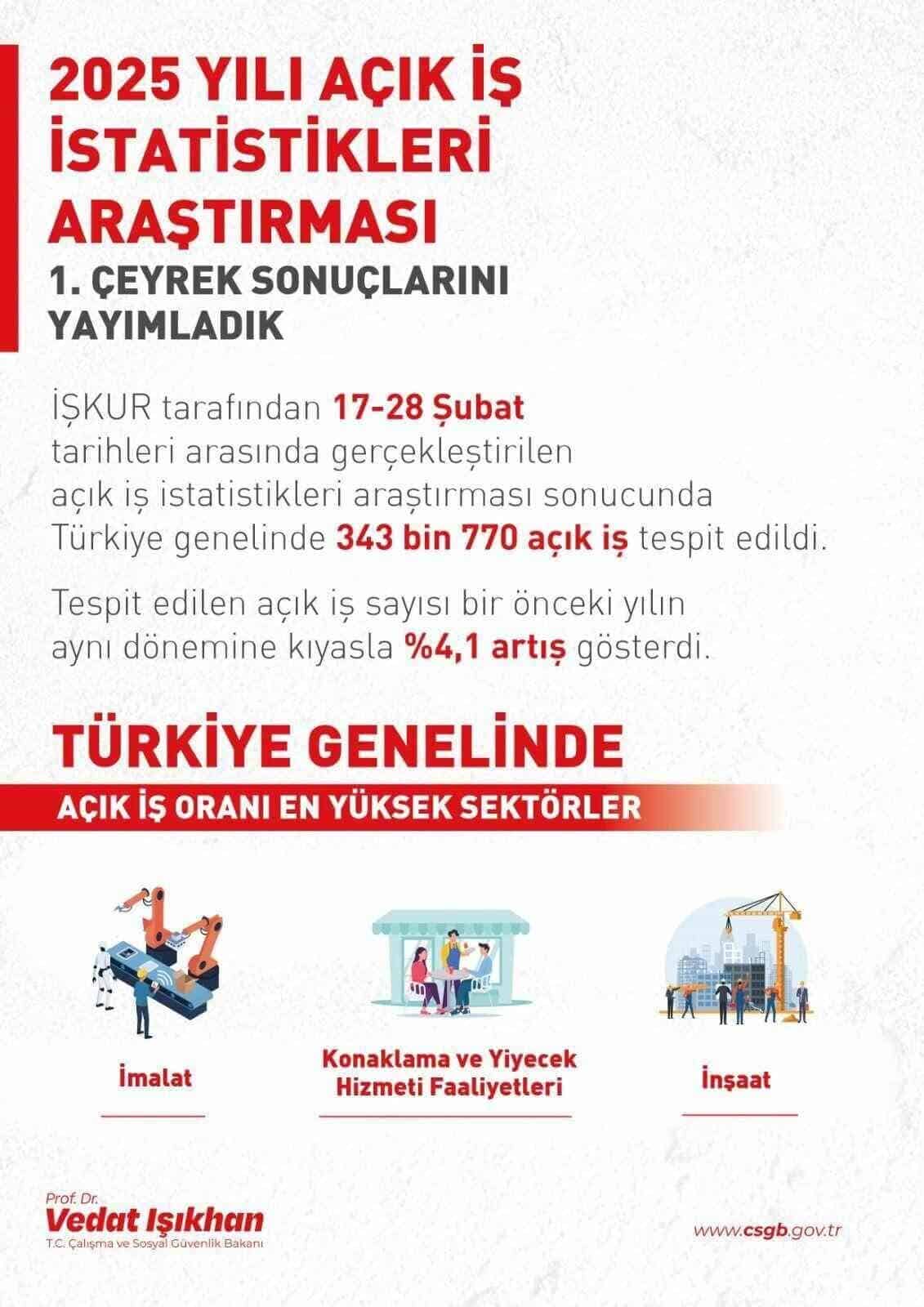 Çalışma ve Sosyal Güvenlik Bakanı Vedat Işıkhan, Türkiye'de açık iş