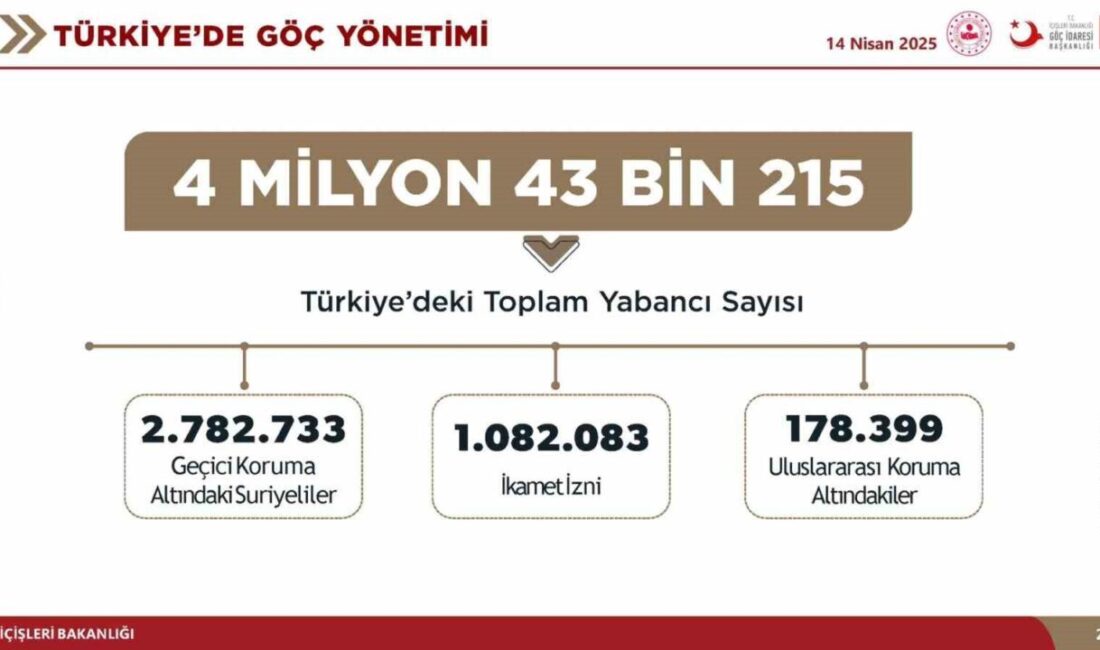 Bakan Yerlikaya: “9 Aralık 2024’ten beri 175 bin 512 Suriyeli ülkesine döndü” İçişleri Bakanı Ali Yerlikaya, 9 Aralık 2024 tarihinden itibaren toplam