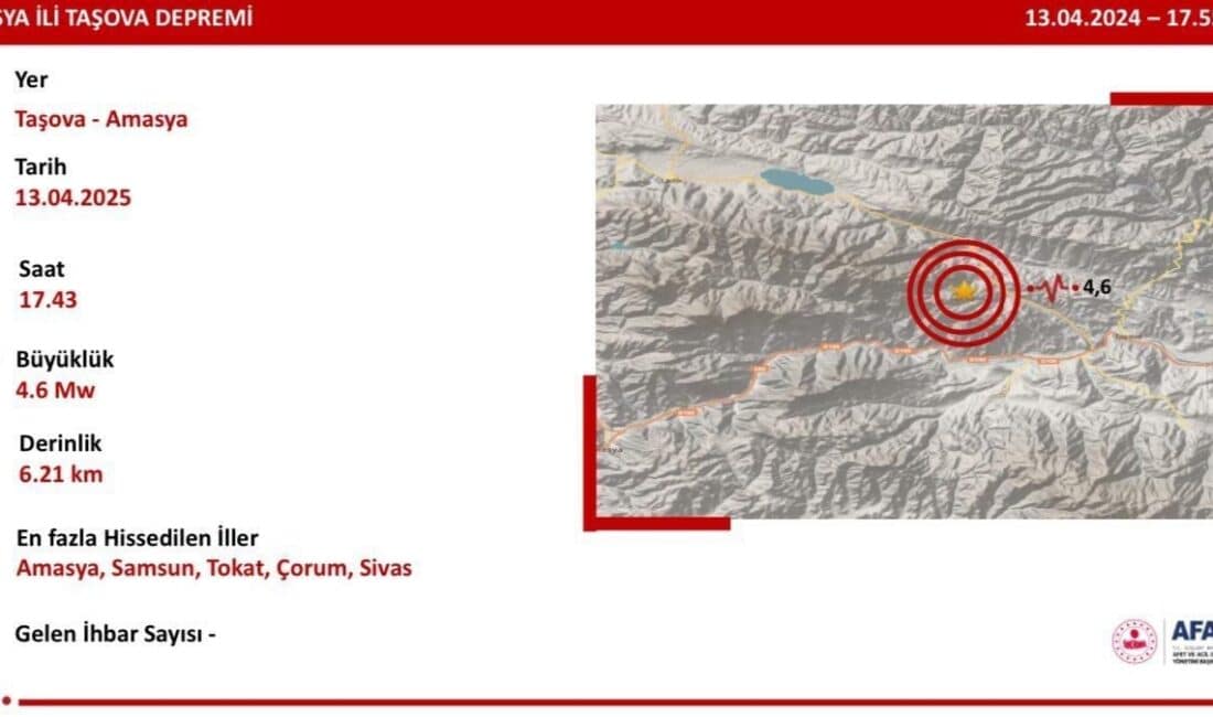 Amasya’daki 4.6 Büyüklüğündeki Deprem Ordu’da Etkisini Hissettirmedi, Valilikten Açıklama Geldi Ordu Valiliği, Amasya'nın Taşova ilçesinde meydana gelen 4.6 büyüklüğündeki depremin