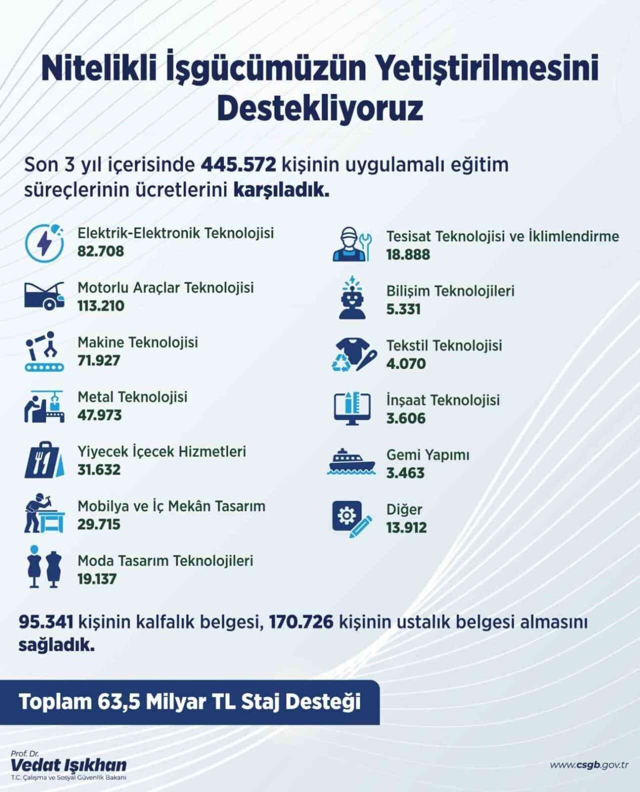 Çalışma ve Sosyal Güvenlik Bakanı Vedat Işıkhan, son 3 yılda