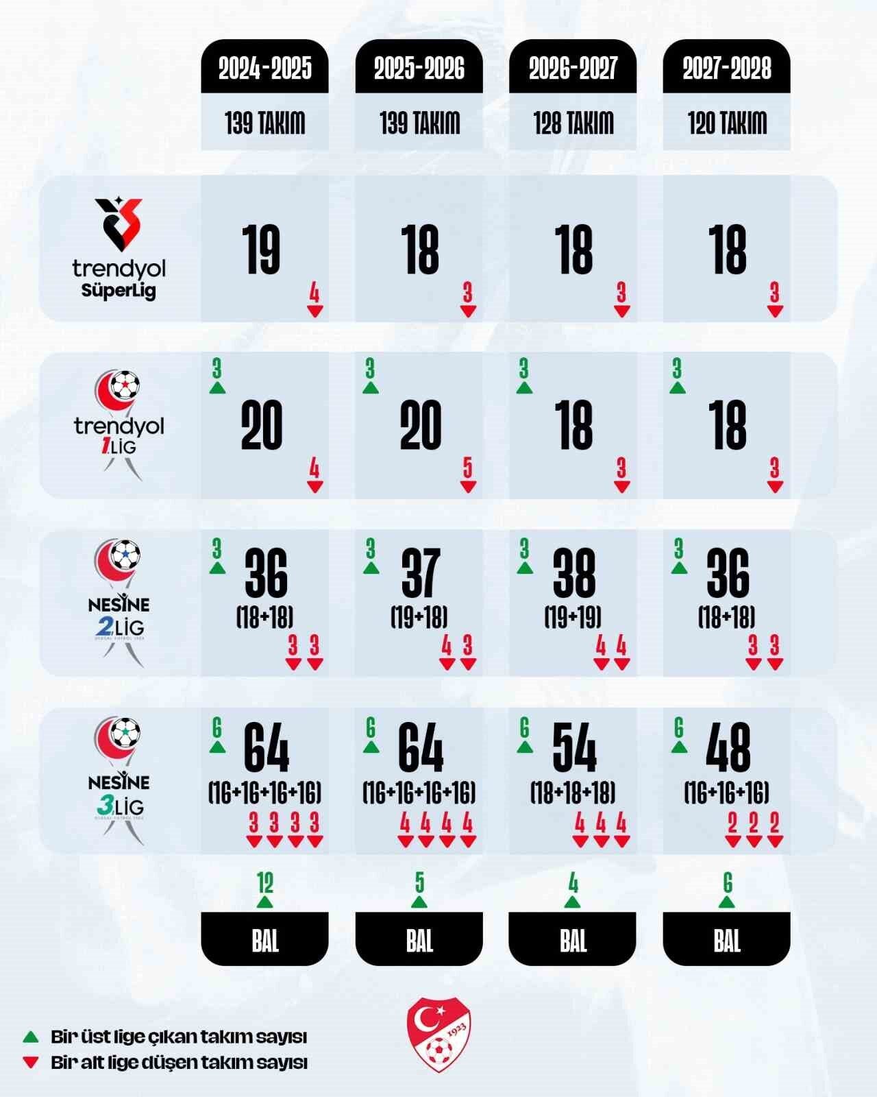 Türkiye Futbol Federasyonu, profesyonel liglerdeki takım sayısını azaltma kararı aldı.