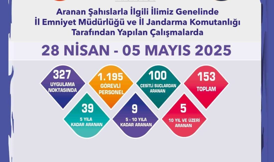 Eskişehir’de 1 Haftada 153 Aranan Şahıs Yakalandı Eskişehir'de son bir haftada polis ve jandarma ekipleri, 153 aranan