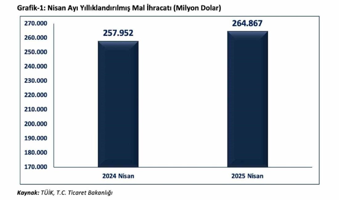 Ticaret Bakanı Ömer Bolat, Nisan 2025'te Türkiye'nin ihracatının 20,8 milyar