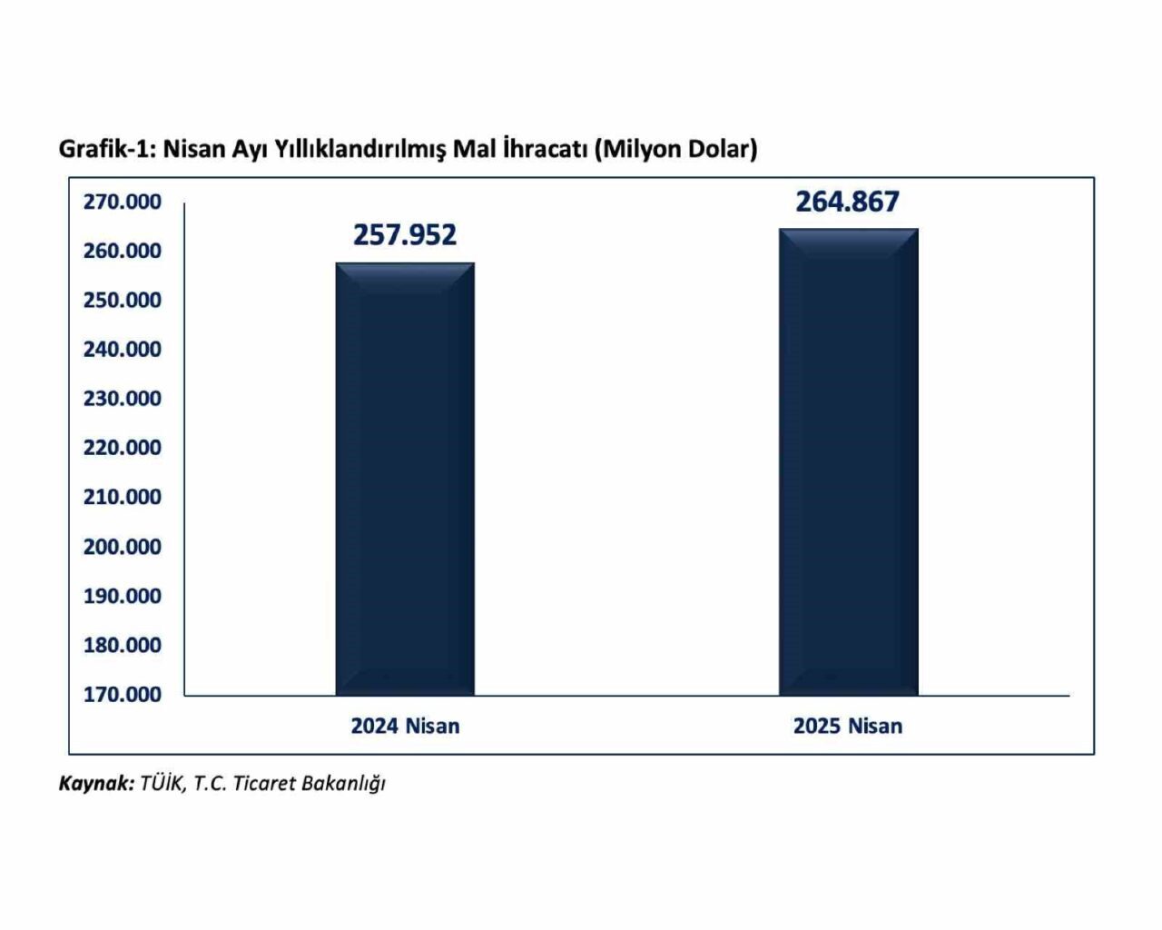Ticaret Bakanı Ömer Bolat, Nisan 2025'te Türkiye'nin ihracatının 20,8 milyar