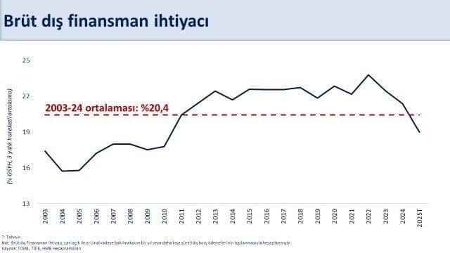 Bakan Şimşek: Cari Açığın Yıl Sonunda Beklentilerin Altında Olmasını Tahmin Ediyoruz Hazine ve Maliye Bakanı Mehmet Şimşek, cari açığın yıl sonunda