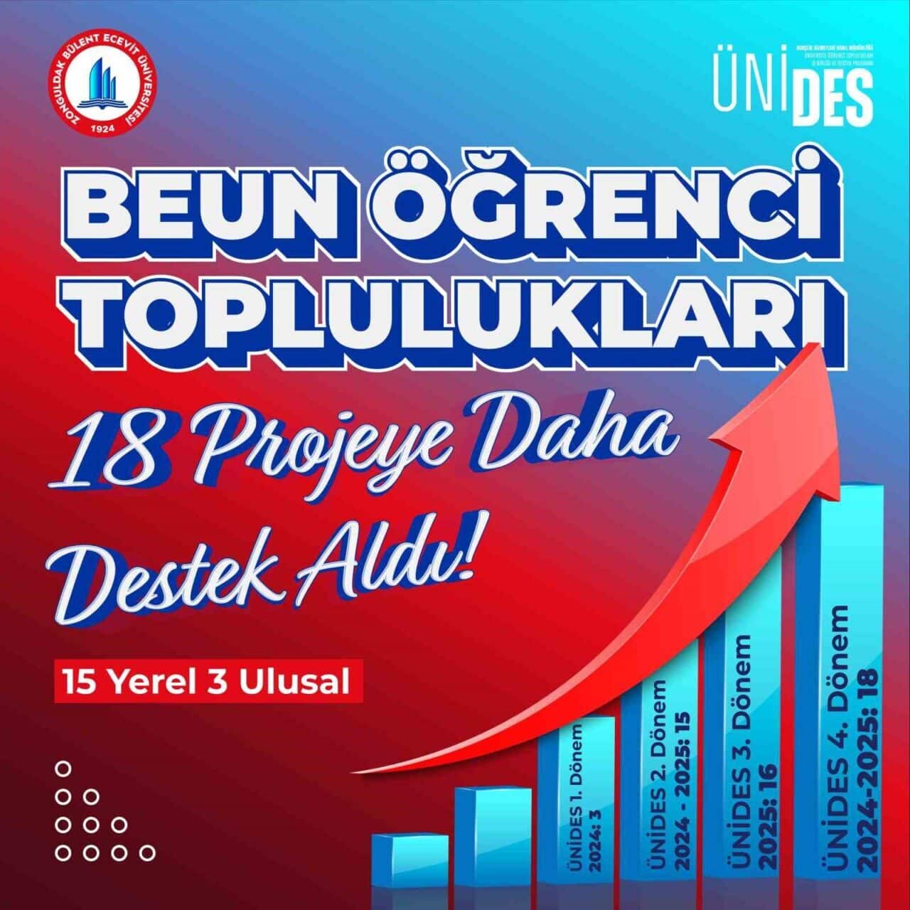 Zonguldak Bülent Ecevit Üniversitesi, ÜNİDES programı kapsamında 18 projesi ile