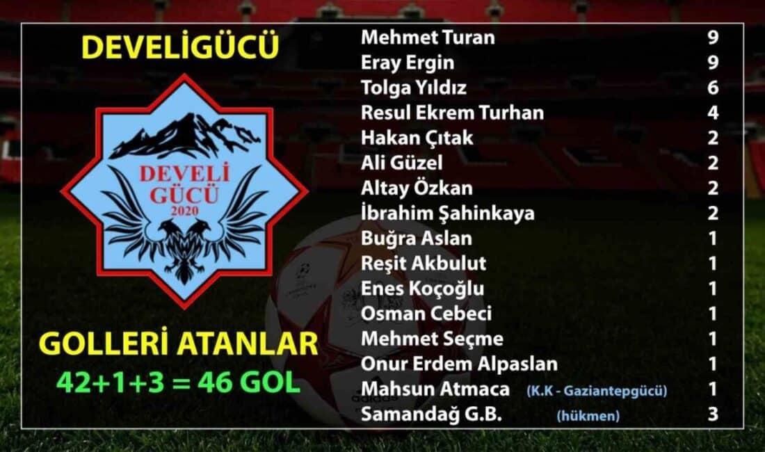 Develigücü, Bölgesel Amatör Lig’de 46 Gol Atarak Sezonu Tamamladı Develigücü, Bölgesel Amatör Lig 4. Grup'ta sezonu 4. sırada tamamlayarak