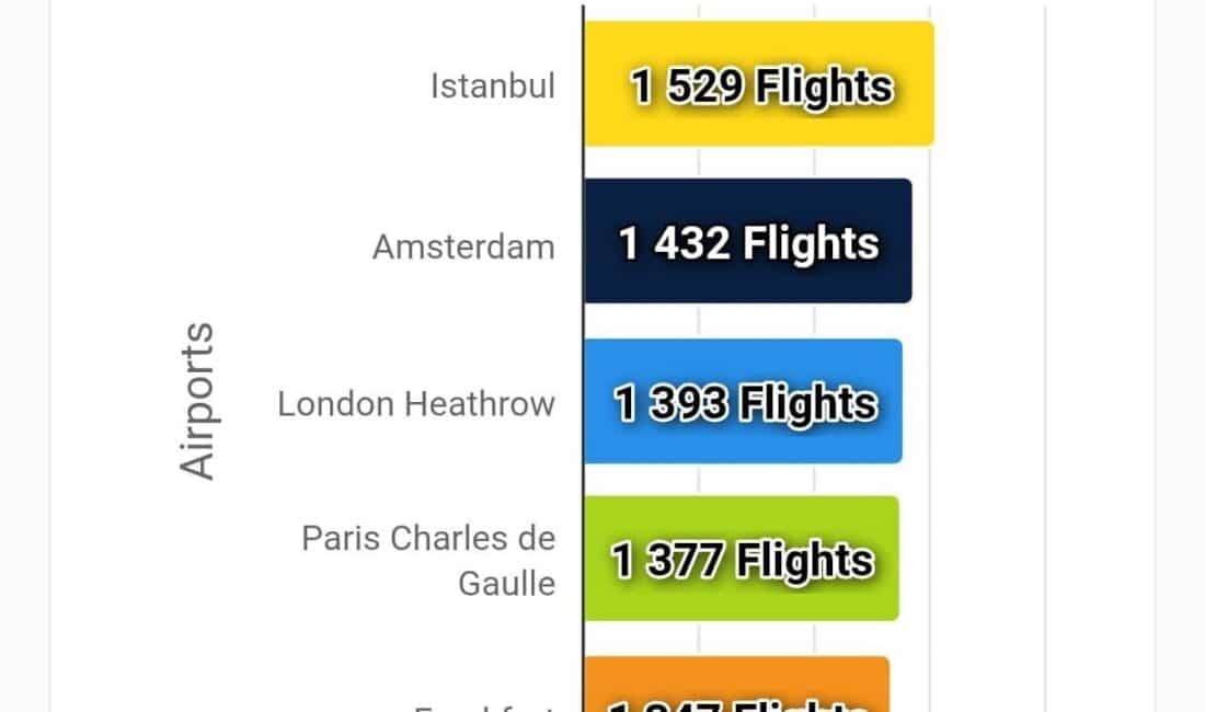 İstanbul Havalimanı, nisan ayında Avrupa’nın en yoğun havalimanı olarak günde ortalama 1.529 uçuşa ev sahipliği yaptı. İstanbul Havalimanı, nisan ayında gerçekleştirdiği günlük ortalama 1.529 uçuşla Avrupa'nın