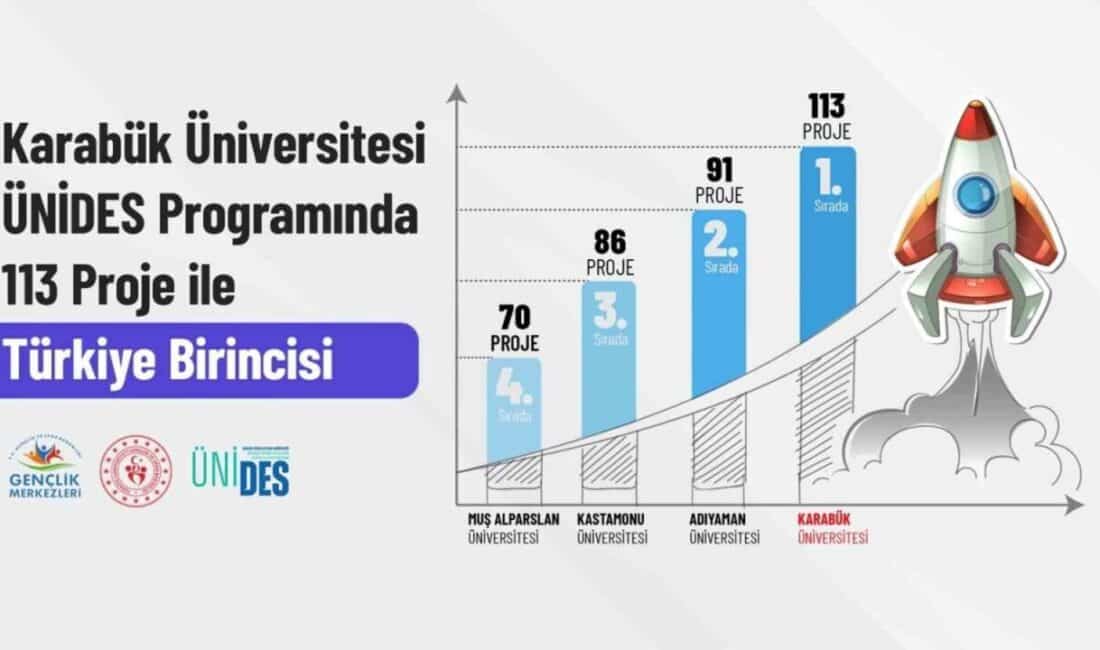 Karabük Üniversitesi, Gençlik ve Spor Bakanlığı'nın ÜNİDES programında 113 projeyle