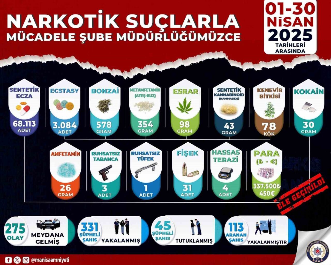 Manisa İl Emniyet Müdürlüğü, Nisan 2025'te düzenlediği narkotik operasyonlarında 331