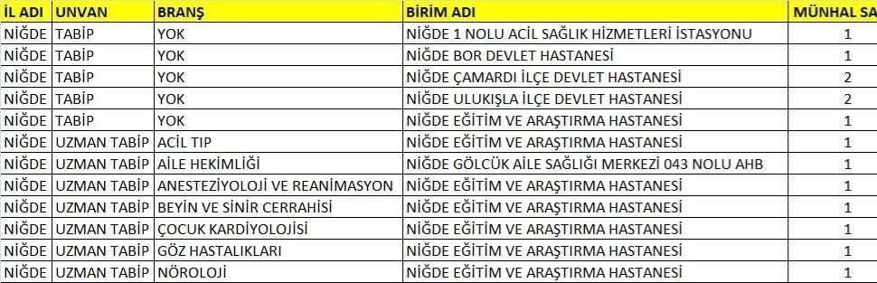 Niğde’ye 14 Yeni Doktor Atanarak Sağlık Hizmetleri Geliştirilecek Niğde'de sağlık hizmetlerini güçlendirmek amacıyla, 14 yeni uzman ve pratisyen