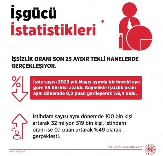 Çalışma ve Sosyal Güvenlik Bakanı Vedat Işıkhan, Türkiye'de işsizlik oranının