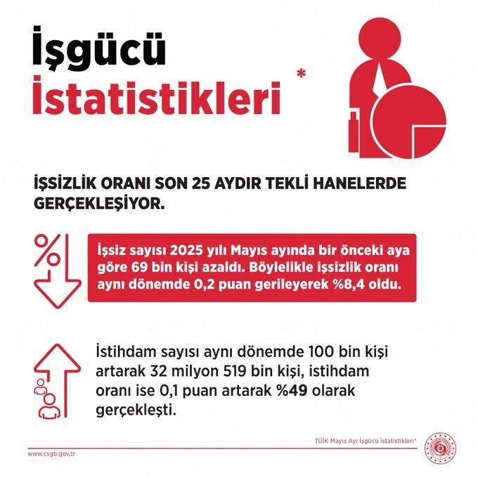 Çalışma ve Sosyal Güvenlik Bakanı Vedat Işıkhan, Türkiye'de işsizlik oranının