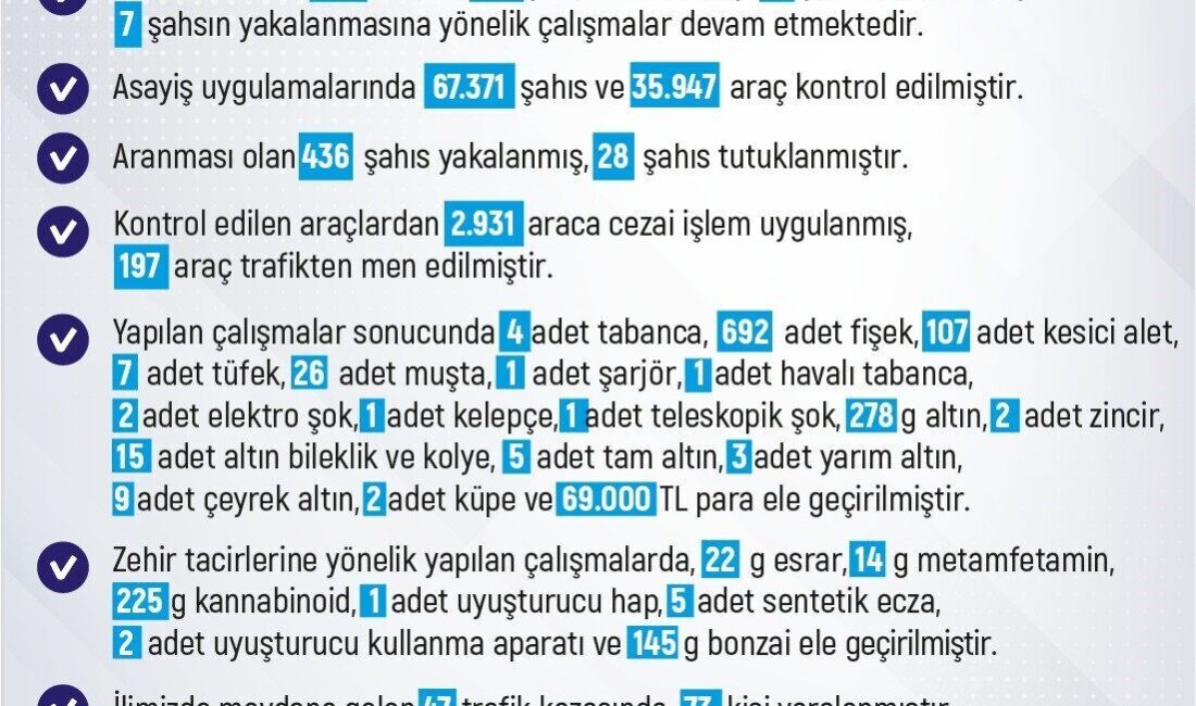 Elazığ'da 23-29 Haziran haftasında 247 olay yaşanırken, 240 kişi gözaltına