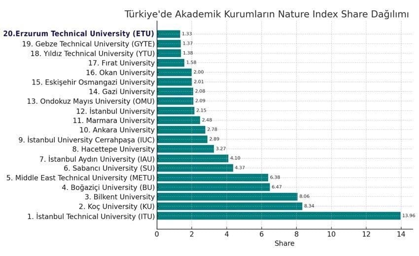 Erzurum Teknik Üniversitesi, Nature Index'in 2025 listesinde Türkiye'deki üniversiteler arasında