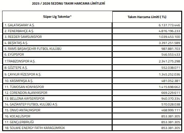 Türkiye Futbol Federasyonu, 2025-2026 sezonu Süper Lig harcama limitlerini belirledi.