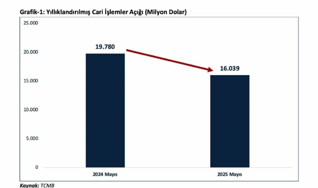 Ticaret Bakanı Ömer Bolat, 2025 Mayıs'ında cari açığın 684 milyon