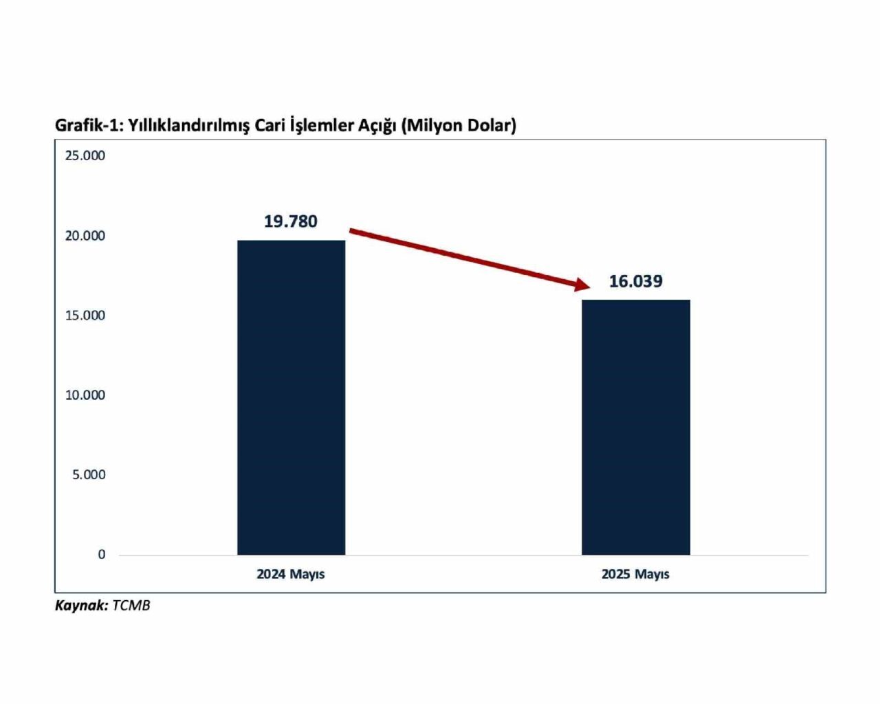 Ticaret Bakanı Ömer Bolat, 2025 Mayıs'ında cari açığın 684 milyon