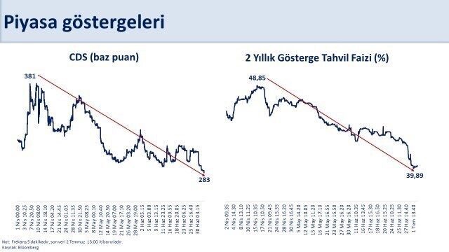 Hazine ve Maliye Bakanı Mehmet Şimşek, risk priminin Nisan'da 381