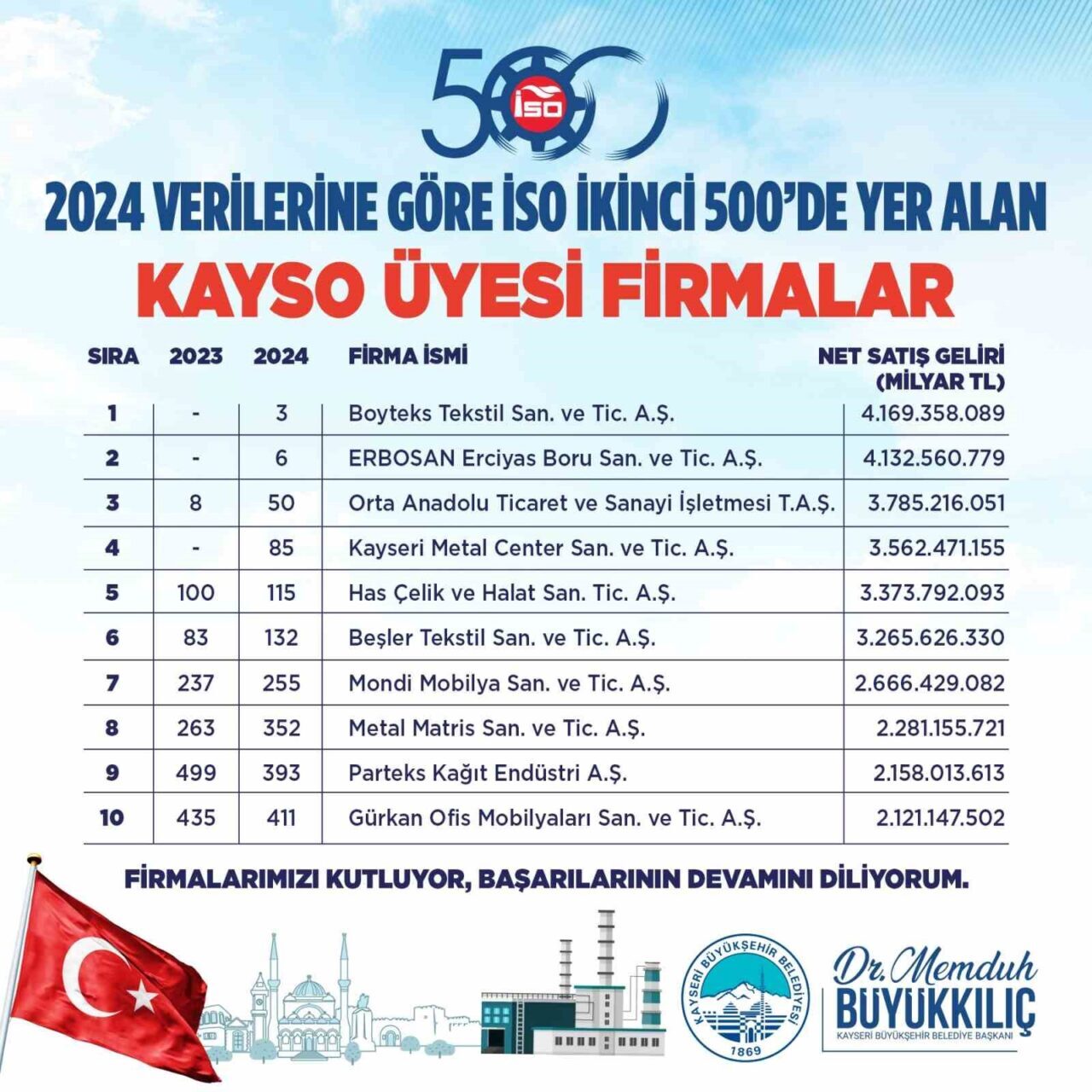 Kayseri Büyükşehir Belediye Başkanı Dr. Memduh Büyükkılıç, İstanbul Sanayi Odası'nın