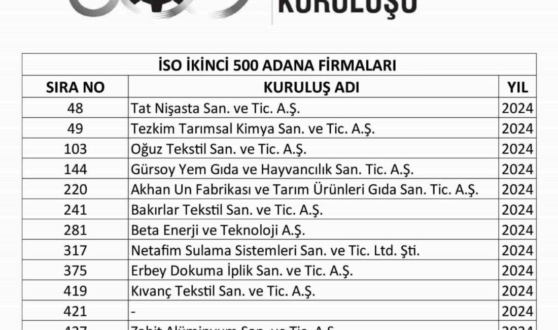Adana Sanayi Odası Başkanı Zeki Kıvanç, 2024 yılında Adana'dan 12