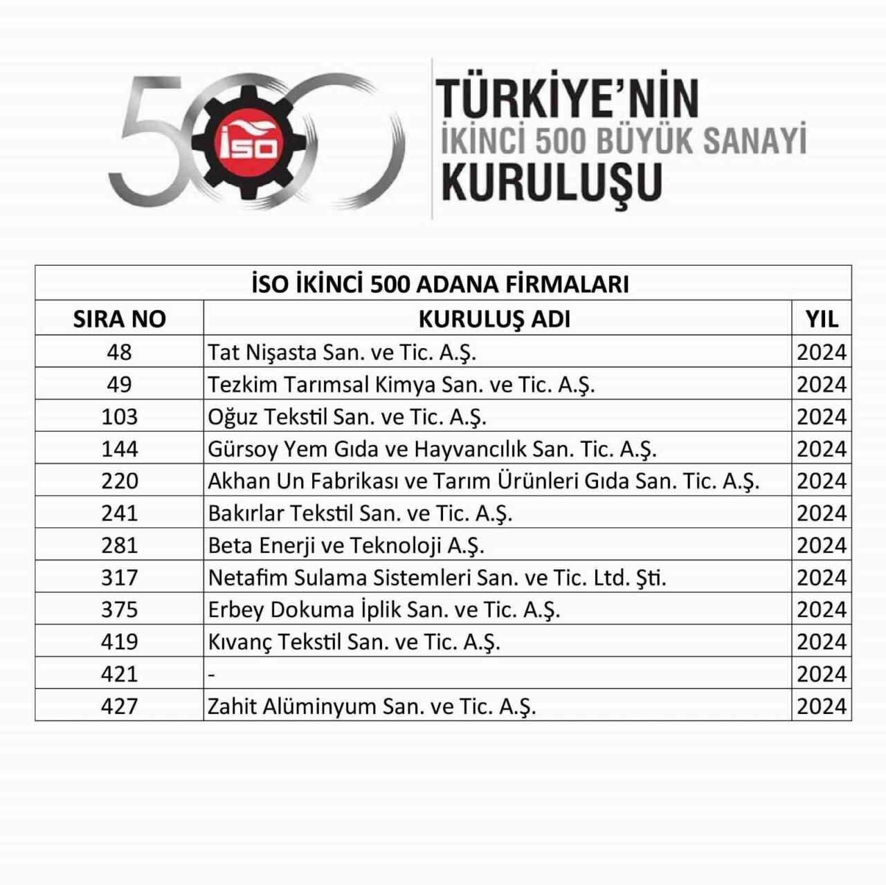 Adana Sanayi Odası Başkanı Zeki Kıvanç, 2024 yılında Adana'dan 12