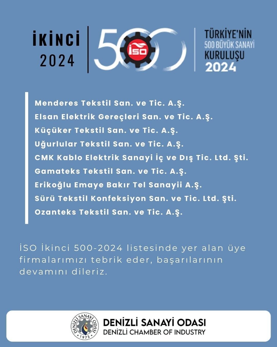 İstanbul Sanayi Odası, "İSO İkinci 500" listesini açıkladı. Listede Denizli'den
