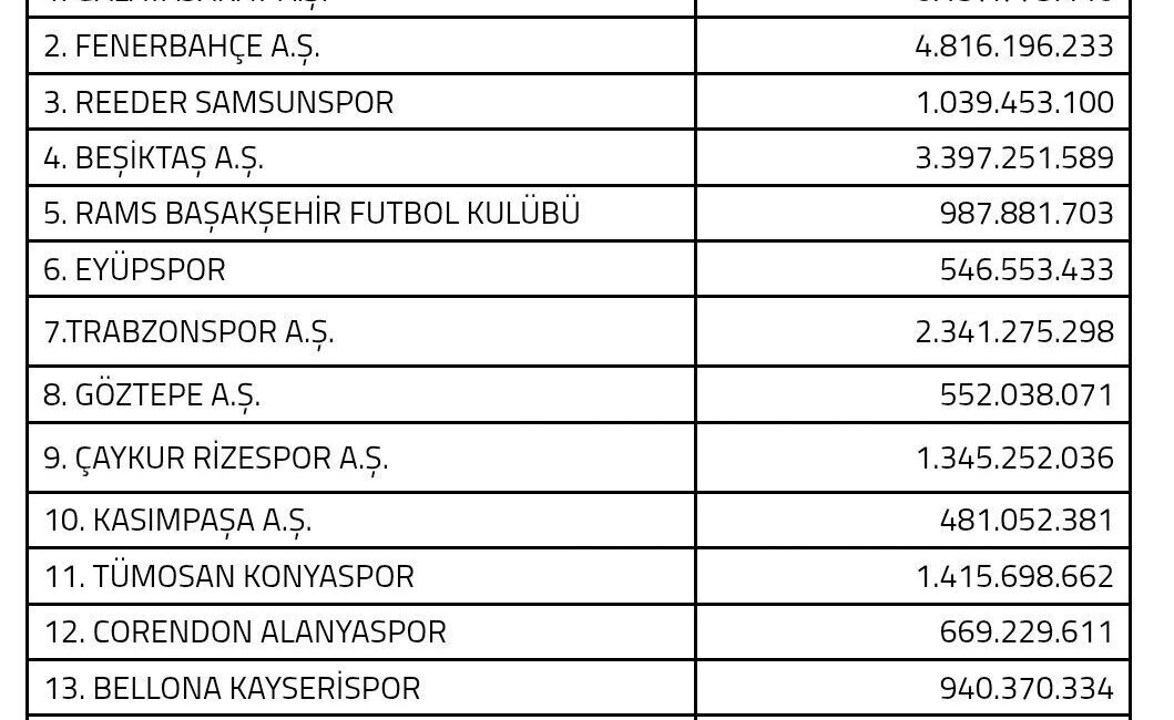 Kayserispor, 2025-2026 sezonunda 940 milyon 370 bin TL harcama yapacak.