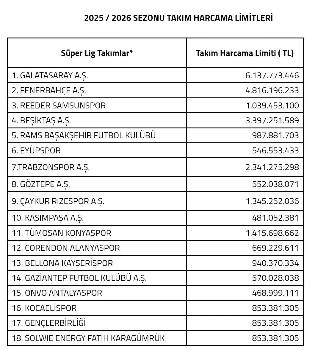 Kayserispor, 2025-2026 sezonunda 940 milyon 370 bin TL harcama yapacak.