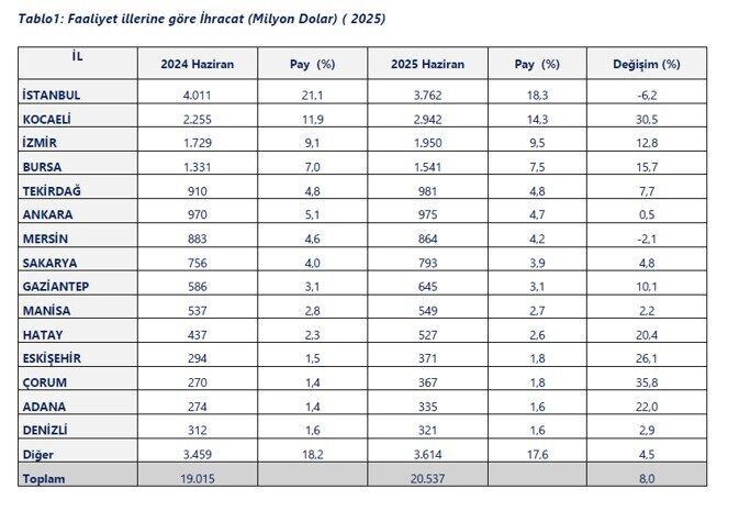 Ticaret Bakanlığı, 2025'in ilk yarısında Türkiye'deki ihracat performansını açıkladı. İstanbul