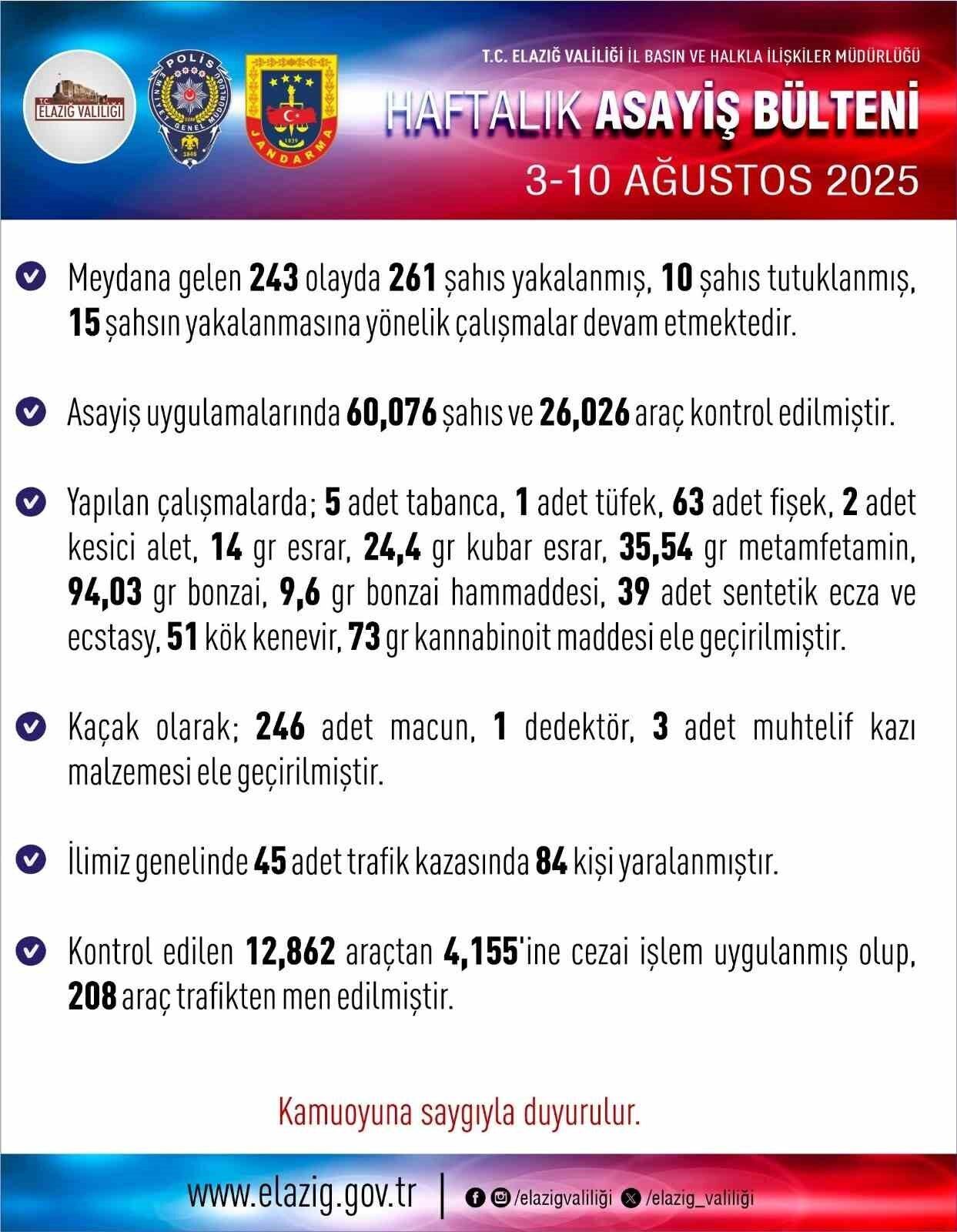 Elazığ'da 3-10 Ağustos 2025 tarihleri arasında 243 asayiş olayı gerçekleşti,