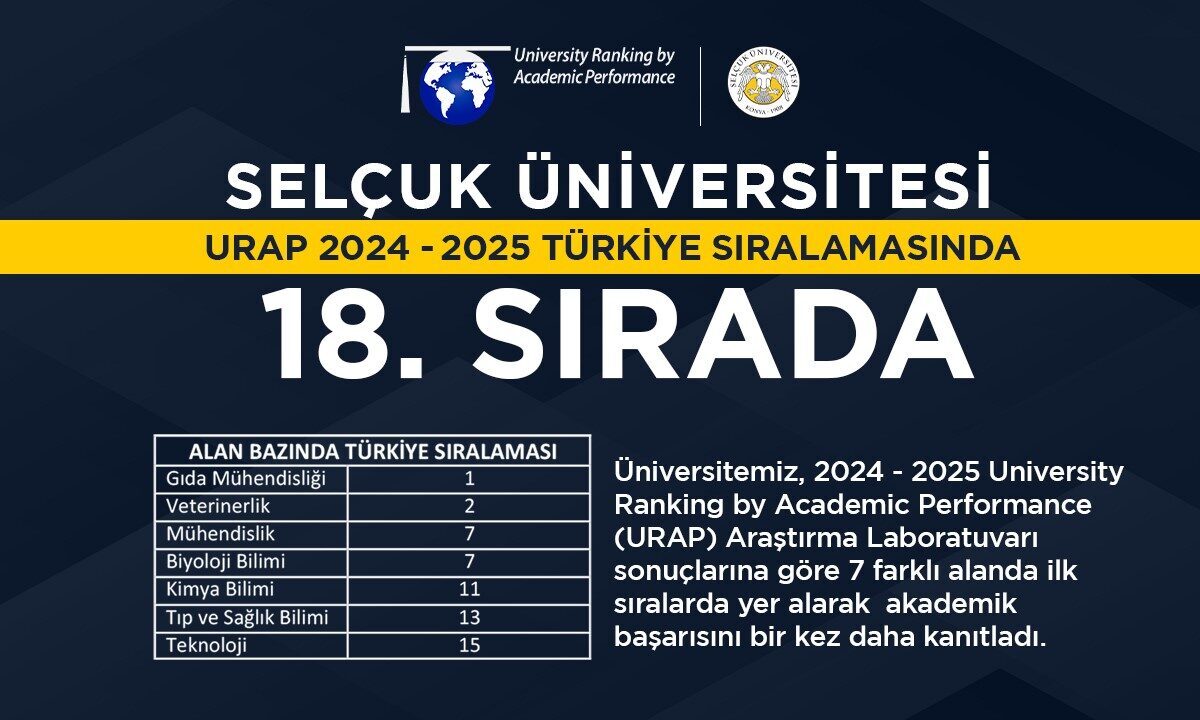 Selçuk Üniversitesi, URAP 2024-2025 Dünya Sıralaması'nda Türkiye'de 18’inci, dünya genelinde