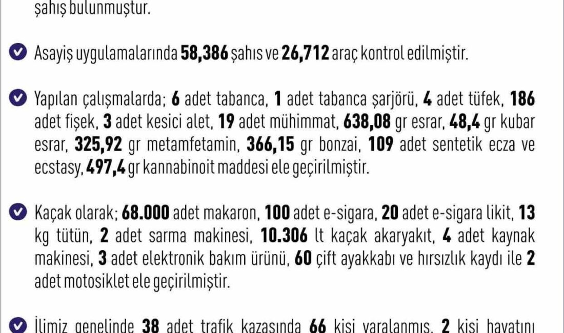 Elazığ'da 31 Ağustos-7 Eylül 2025 tarihlerinde 252 asayiş olayı gerçekleşti.